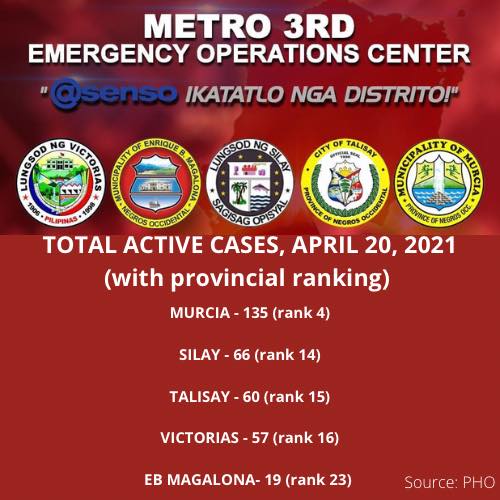Metro 3rd COVID-19 Active Cases - April 20