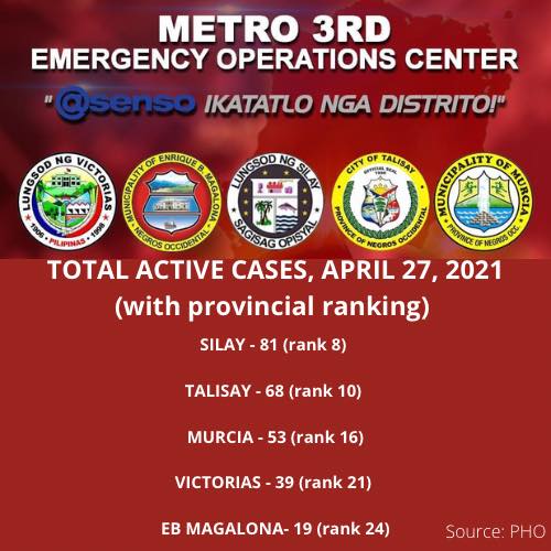 Metro 3rd COVID-19 Active Cases - April 27