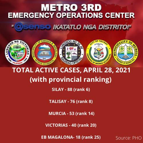 Metro 3rd COVID-19 Active Cases - April 208