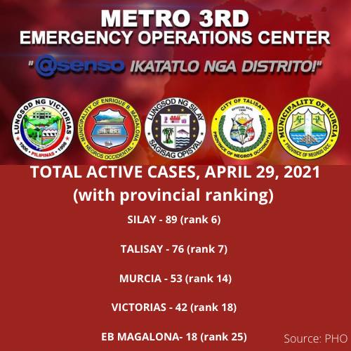 Metro 3rd COVID-19 Active Cases - April 19